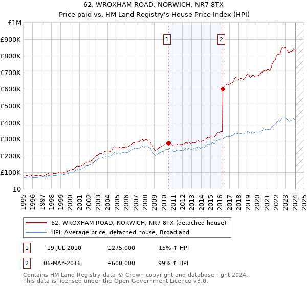 62, WROXHAM ROAD, NORWICH, NR7 8TX: Price paid vs HM Land Registry's House Price Index