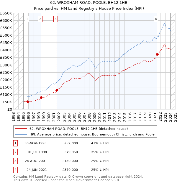 62, WROXHAM ROAD, POOLE, BH12 1HB: Price paid vs HM Land Registry's House Price Index