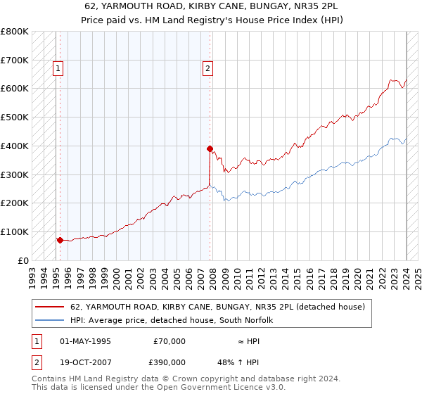 62, YARMOUTH ROAD, KIRBY CANE, BUNGAY, NR35 2PL: Price paid vs HM Land Registry's House Price Index