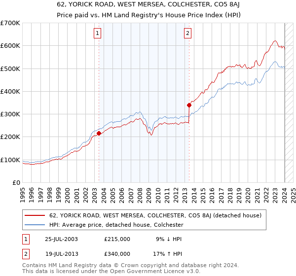 62, YORICK ROAD, WEST MERSEA, COLCHESTER, CO5 8AJ: Price paid vs HM Land Registry's House Price Index