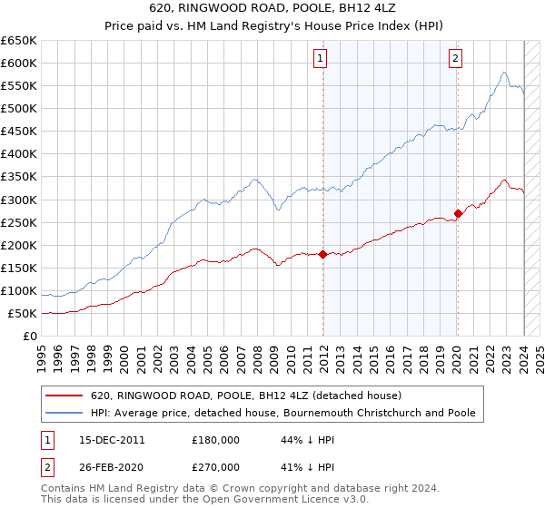 620, RINGWOOD ROAD, POOLE, BH12 4LZ: Price paid vs HM Land Registry's House Price Index