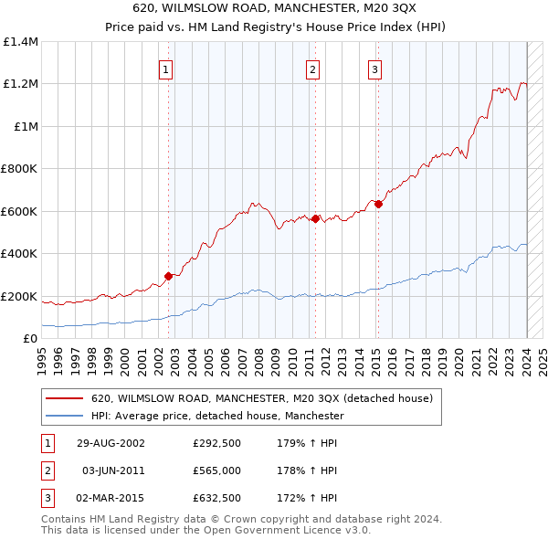 620, WILMSLOW ROAD, MANCHESTER, M20 3QX: Price paid vs HM Land Registry's House Price Index