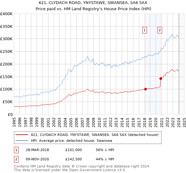 621, CLYDACH ROAD, YNYSTAWE, SWANSEA, SA6 5AX: Price paid vs HM Land Registry's House Price Index