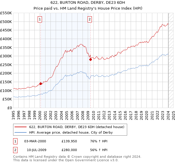 622, BURTON ROAD, DERBY, DE23 6DH: Price paid vs HM Land Registry's House Price Index