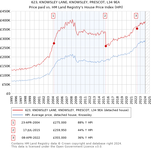 623, KNOWSLEY LANE, KNOWSLEY, PRESCOT, L34 9EA: Price paid vs HM Land Registry's House Price Index