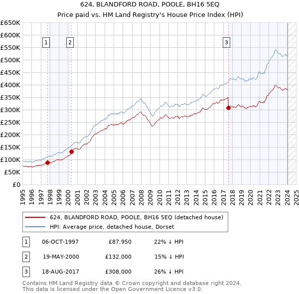 624, BLANDFORD ROAD, POOLE, BH16 5EQ: Price paid vs HM Land Registry's House Price Index