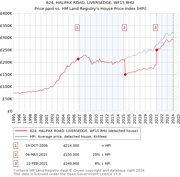 624, HALIFAX ROAD, LIVERSEDGE, WF15 8HU: Price paid vs HM Land Registry's House Price Index