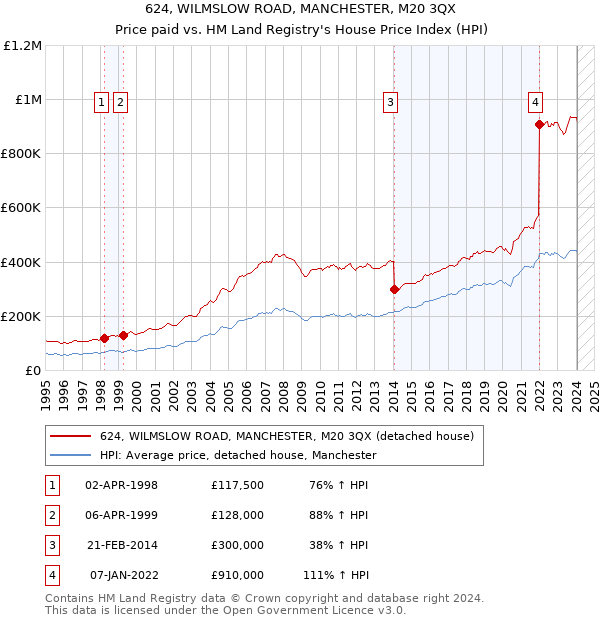 624, WILMSLOW ROAD, MANCHESTER, M20 3QX: Price paid vs HM Land Registry's House Price Index