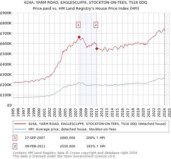 624A, YARM ROAD, EAGLESCLIFFE, STOCKTON-ON-TEES, TS16 0DQ: Price paid vs HM Land Registry's House Price Index