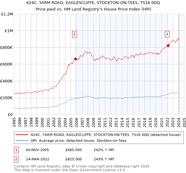 624C, YARM ROAD, EAGLESCLIFFE, STOCKTON-ON-TEES, TS16 0DQ: Price paid vs HM Land Registry's House Price Index