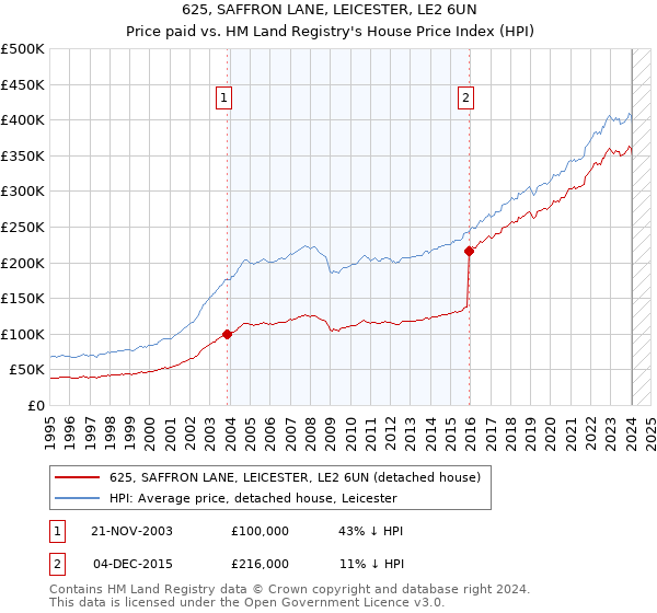 625, SAFFRON LANE, LEICESTER, LE2 6UN: Price paid vs HM Land Registry's House Price Index