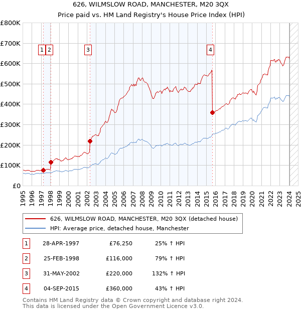 626, WILMSLOW ROAD, MANCHESTER, M20 3QX: Price paid vs HM Land Registry's House Price Index