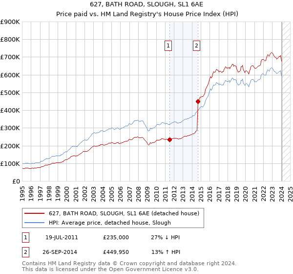 627, BATH ROAD, SLOUGH, SL1 6AE: Price paid vs HM Land Registry's House Price Index