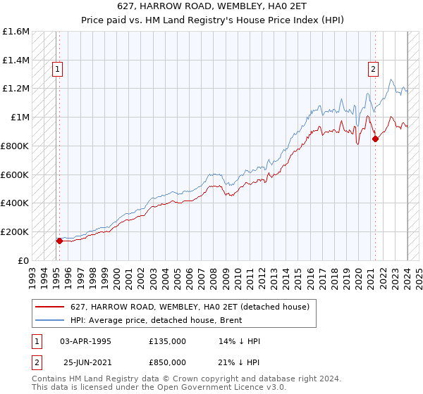 627, HARROW ROAD, WEMBLEY, HA0 2ET: Price paid vs HM Land Registry's House Price Index