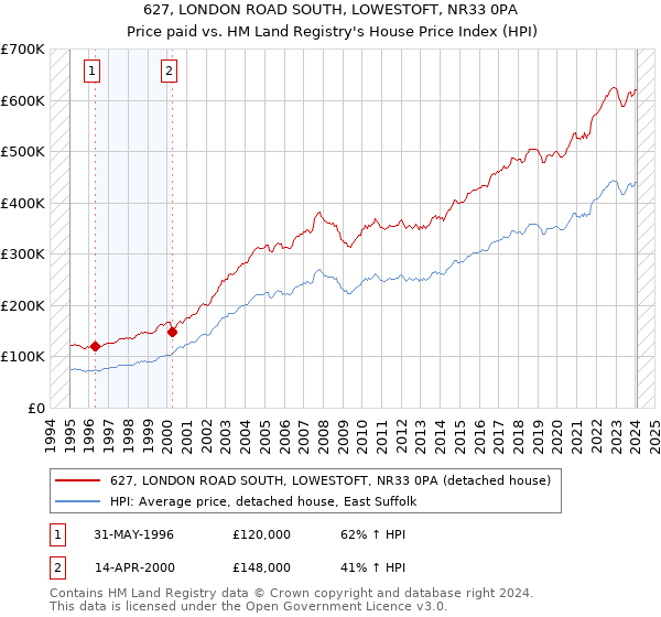 627, LONDON ROAD SOUTH, LOWESTOFT, NR33 0PA: Price paid vs HM Land Registry's House Price Index