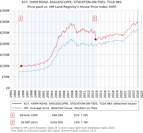 627, YARM ROAD, EAGLESCLIFFE, STOCKTON-ON-TEES, TS16 9BS: Price paid vs HM Land Registry's House Price Index