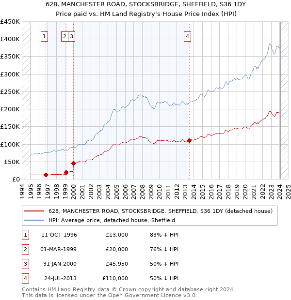 628, MANCHESTER ROAD, STOCKSBRIDGE, SHEFFIELD, S36 1DY: Price paid vs HM Land Registry's House Price Index