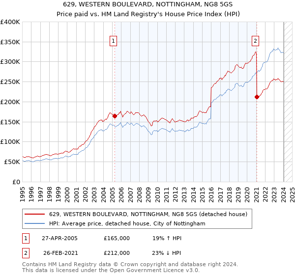 629, WESTERN BOULEVARD, NOTTINGHAM, NG8 5GS: Price paid vs HM Land Registry's House Price Index