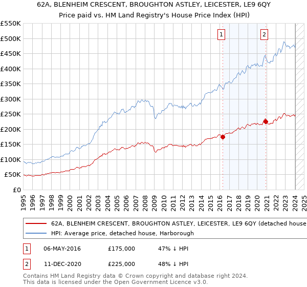 62A, BLENHEIM CRESCENT, BROUGHTON ASTLEY, LEICESTER, LE9 6QY: Price paid vs HM Land Registry's House Price Index