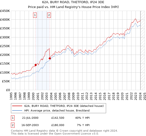 62A, BURY ROAD, THETFORD, IP24 3DE: Price paid vs HM Land Registry's House Price Index