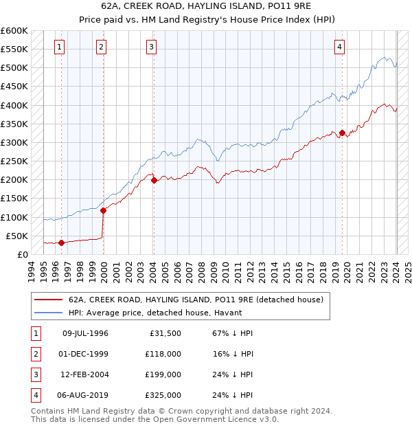 62A, CREEK ROAD, HAYLING ISLAND, PO11 9RE: Price paid vs HM Land Registry's House Price Index
