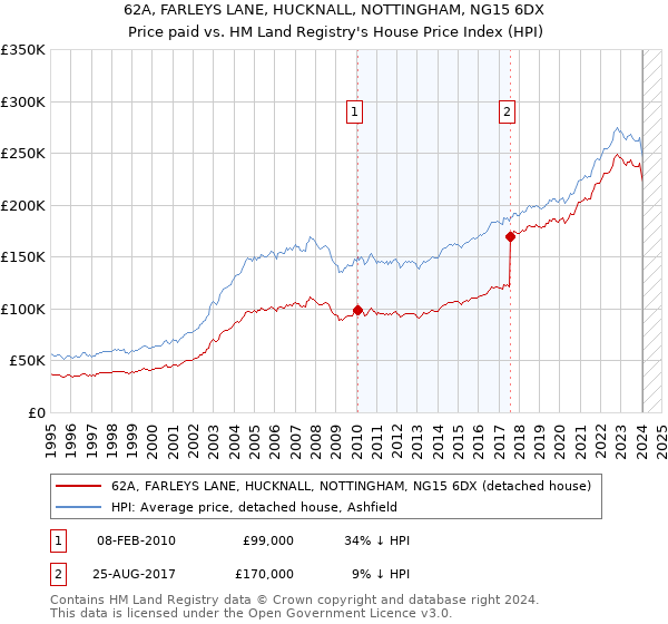 62A, FARLEYS LANE, HUCKNALL, NOTTINGHAM, NG15 6DX: Price paid vs HM Land Registry's House Price Index