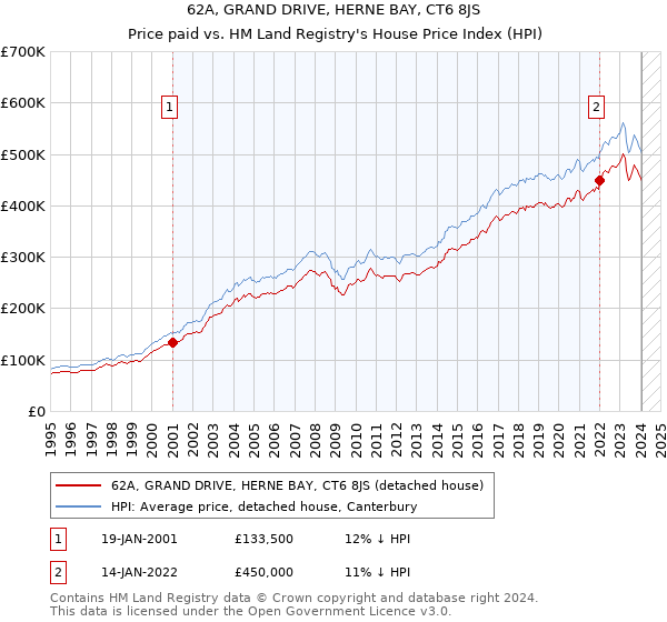 62A, GRAND DRIVE, HERNE BAY, CT6 8JS: Price paid vs HM Land Registry's House Price Index