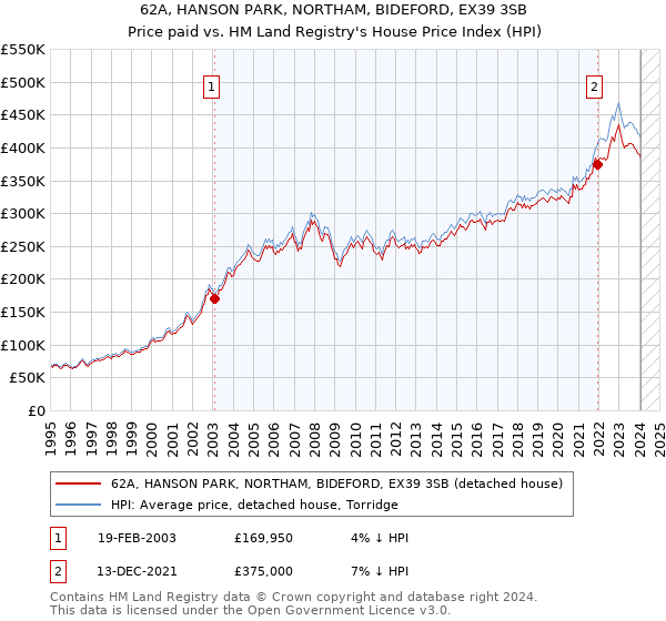 62A, HANSON PARK, NORTHAM, BIDEFORD, EX39 3SB: Price paid vs HM Land Registry's House Price Index