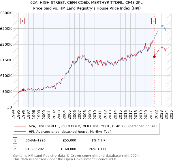 62A, HIGH STREET, CEFN COED, MERTHYR TYDFIL, CF48 2PL: Price paid vs HM Land Registry's House Price Index