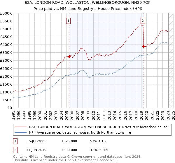 62A, LONDON ROAD, WOLLASTON, WELLINGBOROUGH, NN29 7QP: Price paid vs HM Land Registry's House Price Index