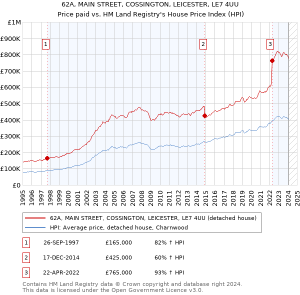 62A, MAIN STREET, COSSINGTON, LEICESTER, LE7 4UU: Price paid vs HM Land Registry's House Price Index