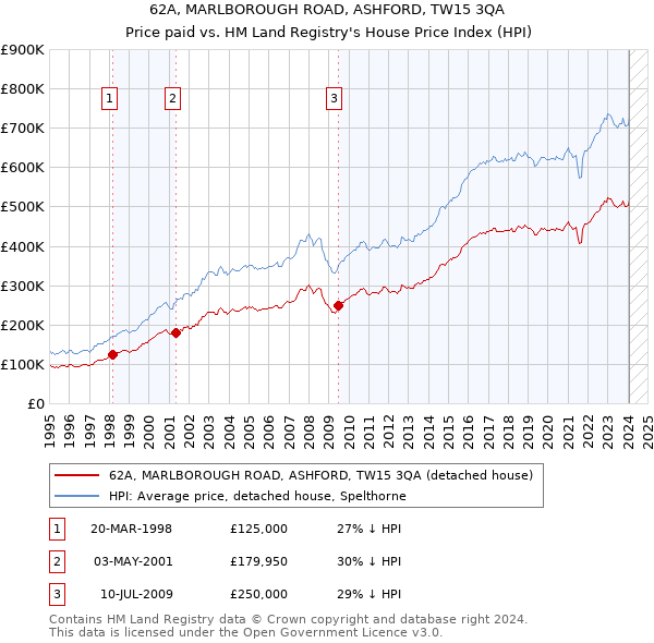 62A, MARLBOROUGH ROAD, ASHFORD, TW15 3QA: Price paid vs HM Land Registry's House Price Index