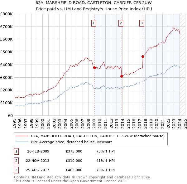 62A, MARSHFIELD ROAD, CASTLETON, CARDIFF, CF3 2UW: Price paid vs HM Land Registry's House Price Index