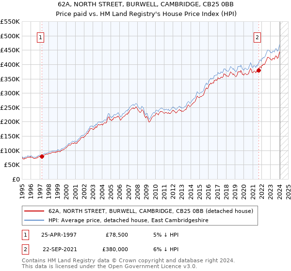 62A, NORTH STREET, BURWELL, CAMBRIDGE, CB25 0BB: Price paid vs HM Land Registry's House Price Index
