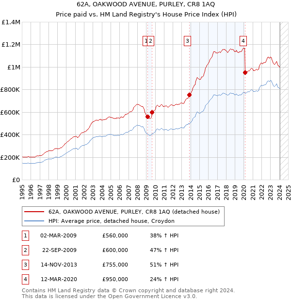 62A, OAKWOOD AVENUE, PURLEY, CR8 1AQ: Price paid vs HM Land Registry's House Price Index