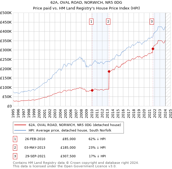 62A, OVAL ROAD, NORWICH, NR5 0DG: Price paid vs HM Land Registry's House Price Index