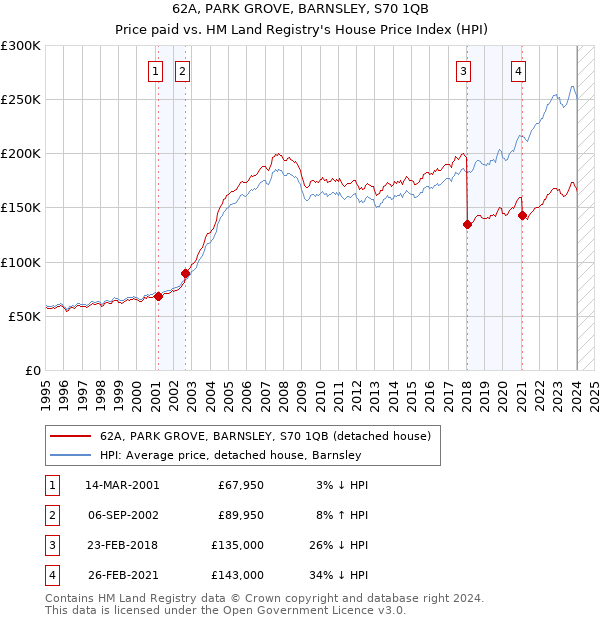 62A, PARK GROVE, BARNSLEY, S70 1QB: Price paid vs HM Land Registry's House Price Index