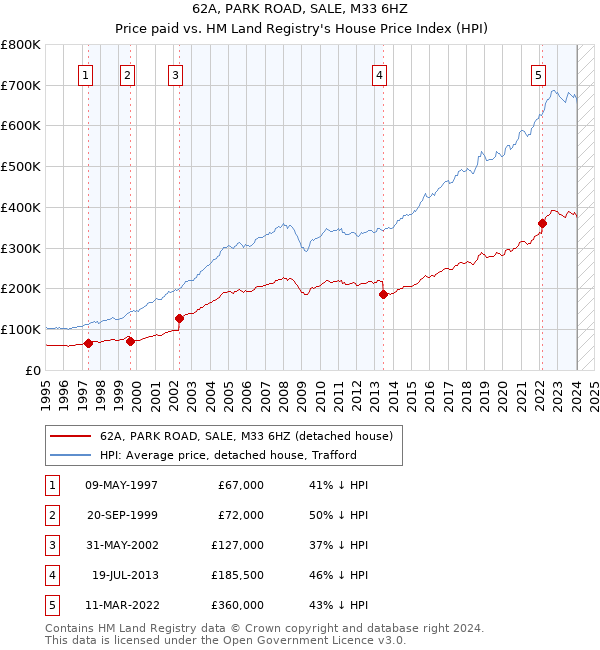 62A, PARK ROAD, SALE, M33 6HZ: Price paid vs HM Land Registry's House Price Index