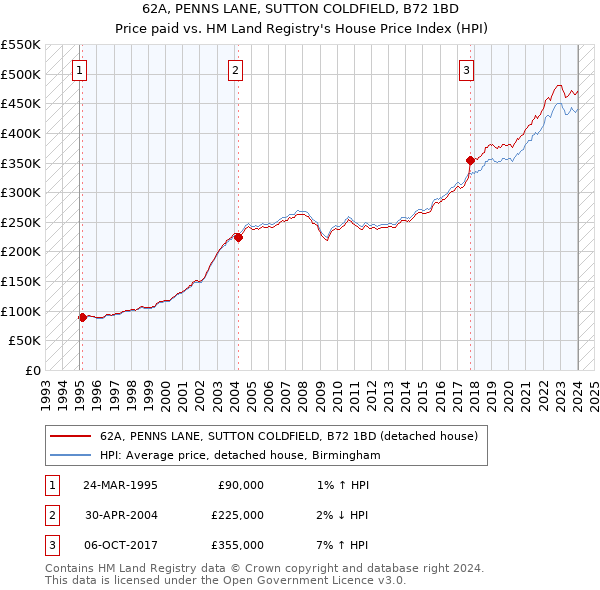 62A, PENNS LANE, SUTTON COLDFIELD, B72 1BD: Price paid vs HM Land Registry's House Price Index