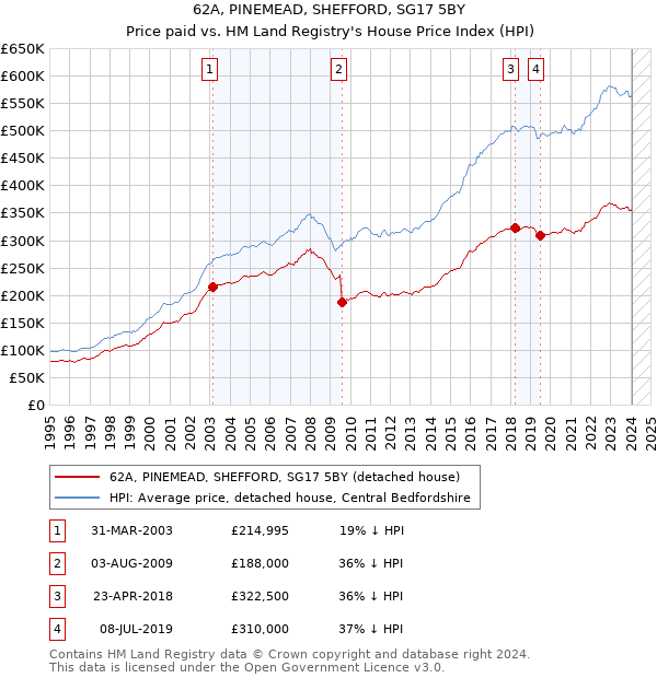 62A, PINEMEAD, SHEFFORD, SG17 5BY: Price paid vs HM Land Registry's House Price Index