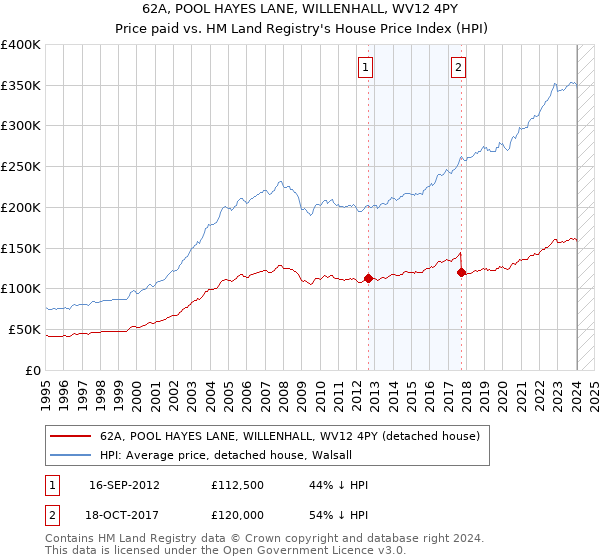 62A, POOL HAYES LANE, WILLENHALL, WV12 4PY: Price paid vs HM Land Registry's House Price Index