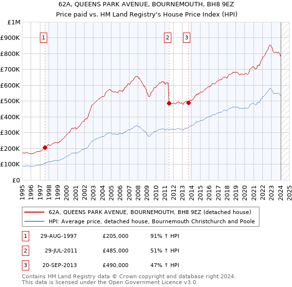 62A, QUEENS PARK AVENUE, BOURNEMOUTH, BH8 9EZ: Price paid vs HM Land Registry's House Price Index
