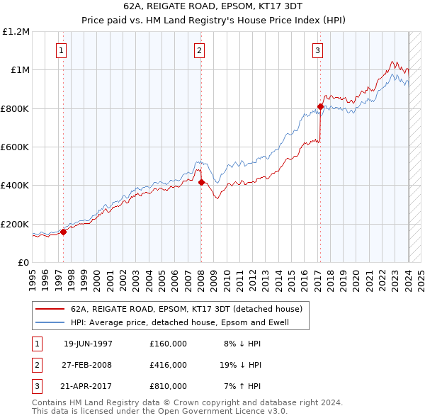 62A, REIGATE ROAD, EPSOM, KT17 3DT: Price paid vs HM Land Registry's House Price Index