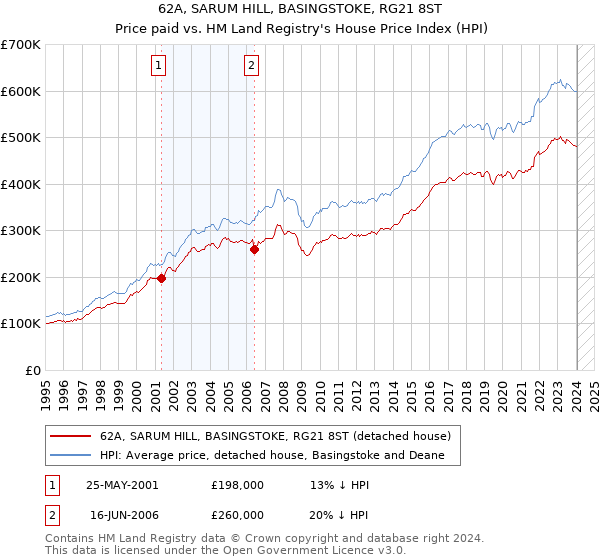 62A, SARUM HILL, BASINGSTOKE, RG21 8ST: Price paid vs HM Land Registry's House Price Index
