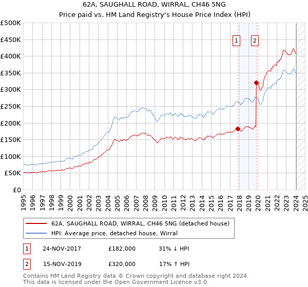 62A, SAUGHALL ROAD, WIRRAL, CH46 5NG: Price paid vs HM Land Registry's House Price Index