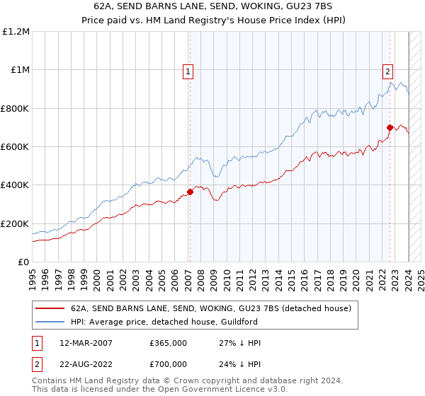 62A, SEND BARNS LANE, SEND, WOKING, GU23 7BS: Price paid vs HM Land Registry's House Price Index