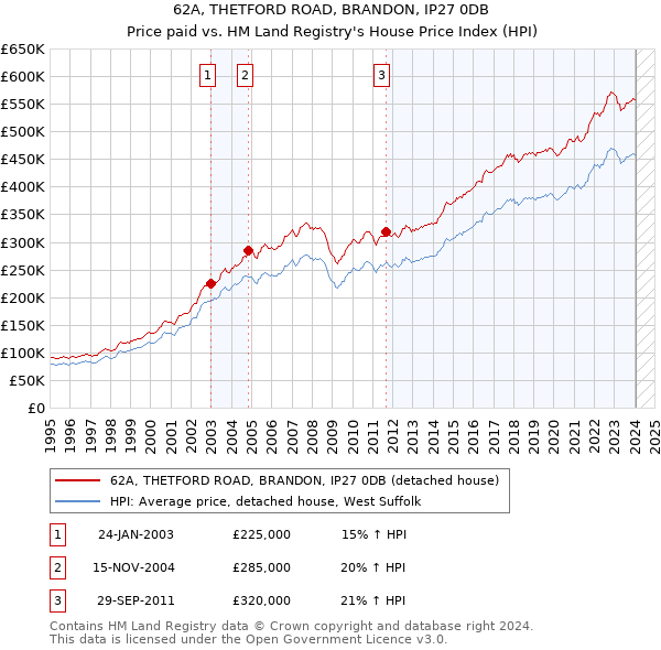 62A, THETFORD ROAD, BRANDON, IP27 0DB: Price paid vs HM Land Registry's House Price Index