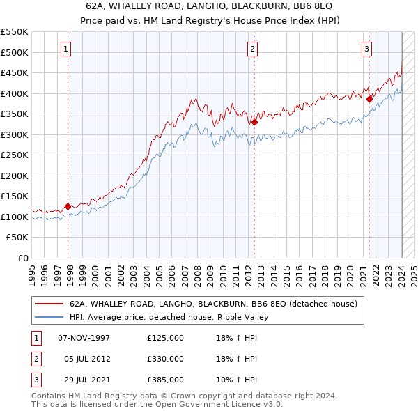 62A, WHALLEY ROAD, LANGHO, BLACKBURN, BB6 8EQ: Price paid vs HM Land Registry's House Price Index