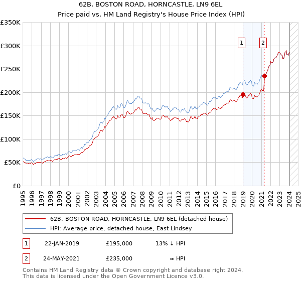 62B, BOSTON ROAD, HORNCASTLE, LN9 6EL: Price paid vs HM Land Registry's House Price Index