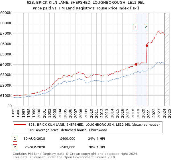 62B, BRICK KILN LANE, SHEPSHED, LOUGHBOROUGH, LE12 9EL: Price paid vs HM Land Registry's House Price Index
